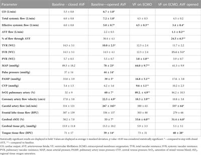 A large arteriovenous fistula steals a considerable part of systemic blood flow during veno-arterial extracorporeal circulation support in a porcine model